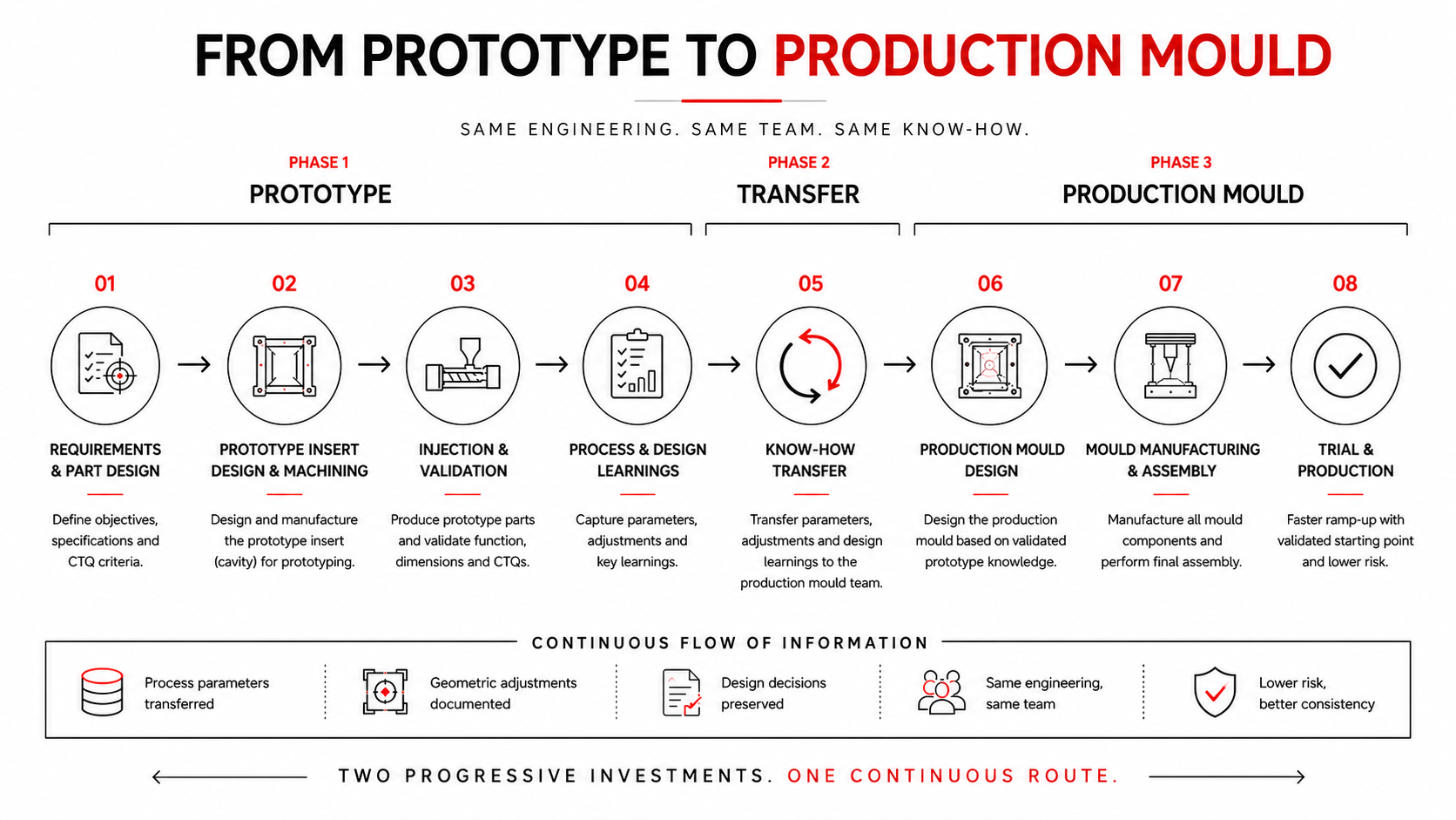 Integrated route from injection-moulded prototype to production mould with the same technical team